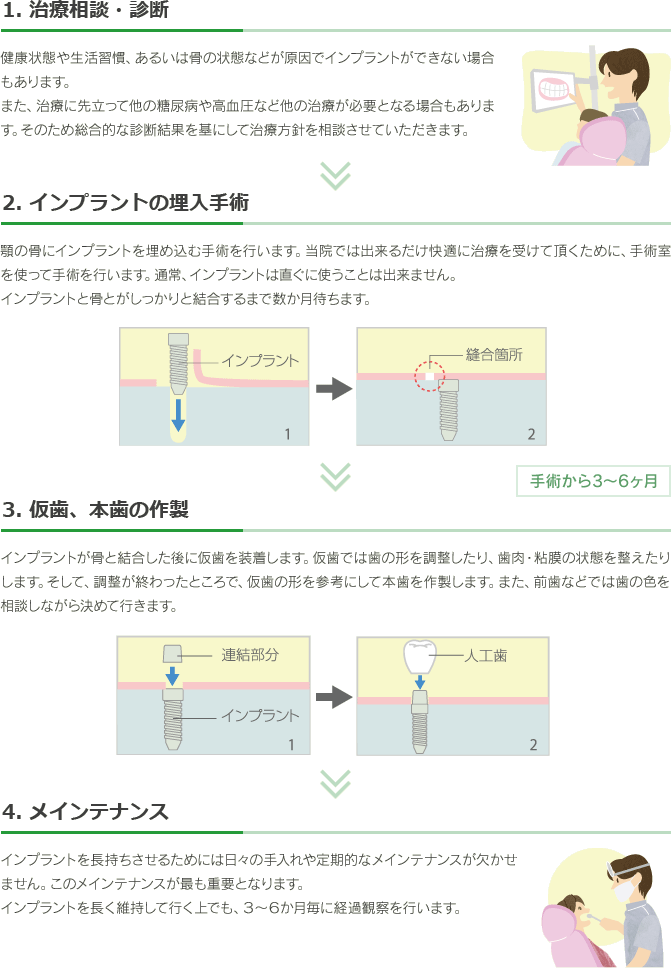 インプラント治療の流れ