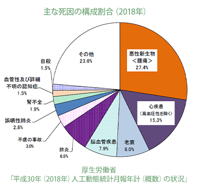 主な死因の構成割合（2018年）